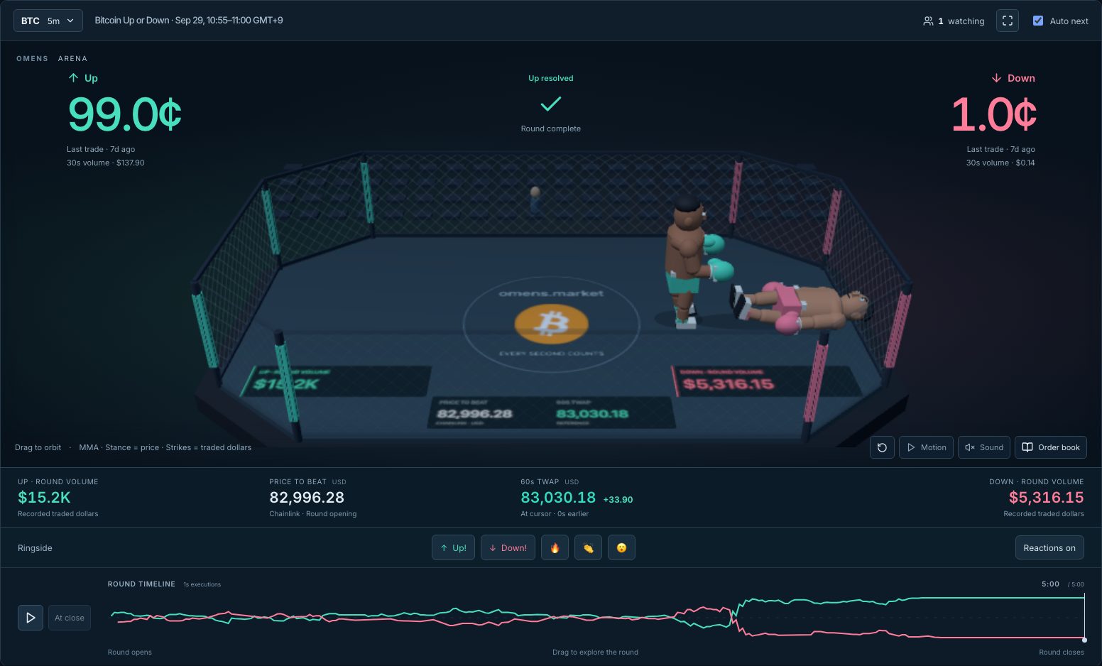 Omens Polymarket Arena with Up and Down fighters, BTC outcome prices, recorded trading volume and a round replay timeline.